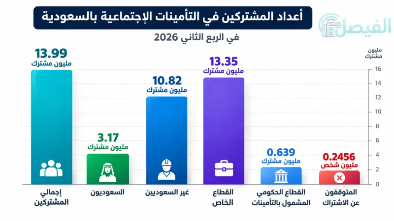 أرقام التأمينات الاجتماعية السعودية في الربع الثاني 2026